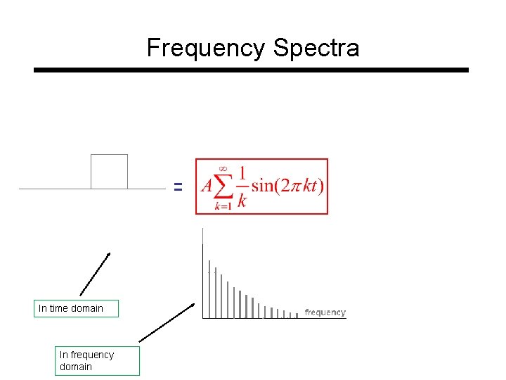 Frequency Spectra = In time domain In frequency domain 