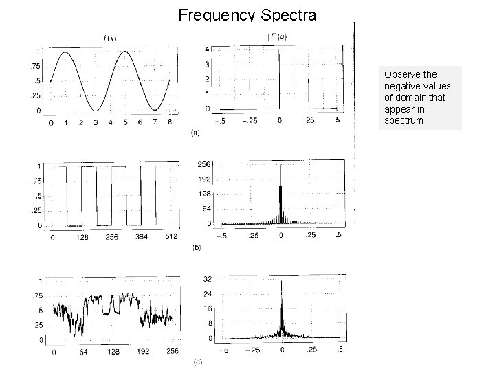 Frequency Spectra Observe the negative values of domain that appear in spectrum 