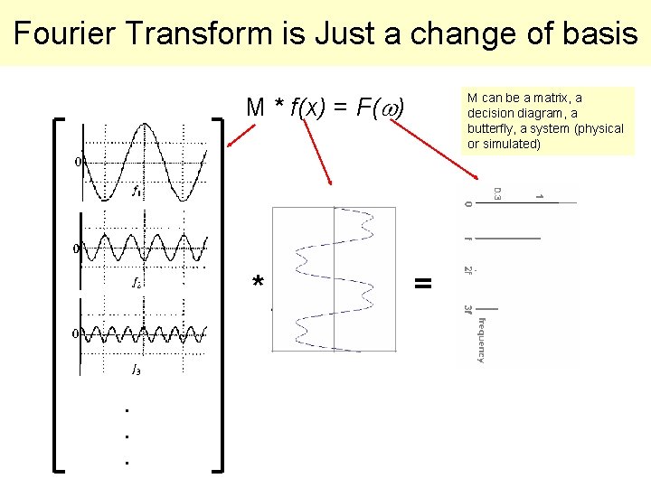 Fourier Transform is Just a change of basis M * f(x) = F(w) *