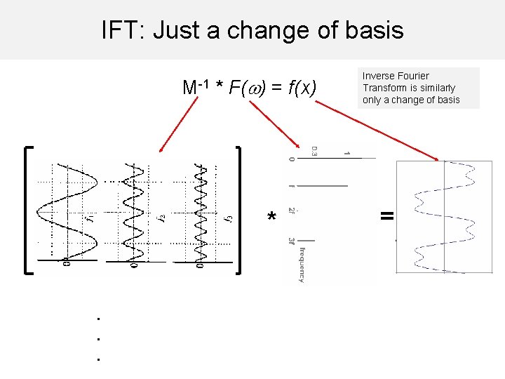 IFT: Just a change of basis M-1 * F(w) = f(x) * . .