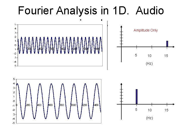 Fourier Analysis in 1 D. Audio signals Amplitude Only 5 10 15 (Hz) 5