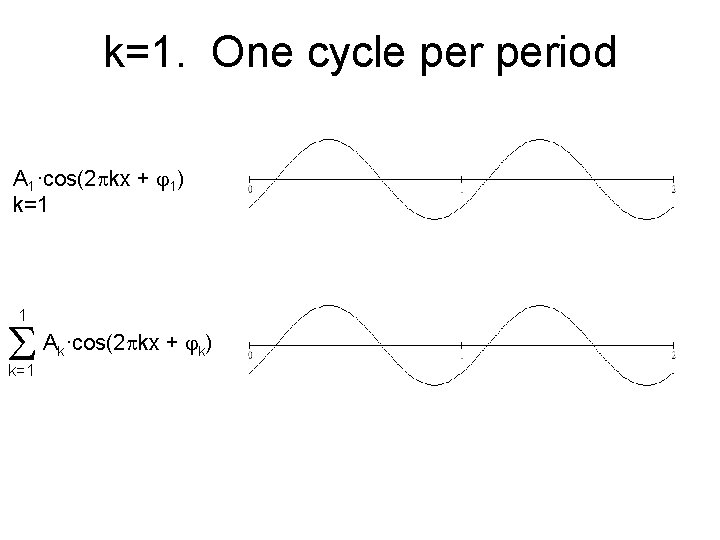 k=1. One cycle period A 1·cos(2 kx + 1) k=1 1 A ·cos(2 kx