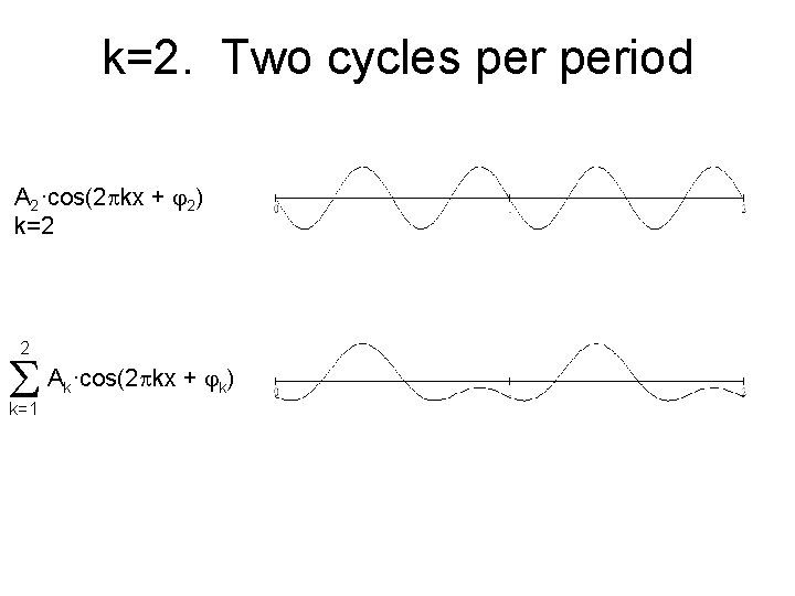 k=2. Two cycles period A 2·cos(2 kx + 2) k=2 2 A ·cos(2 kx