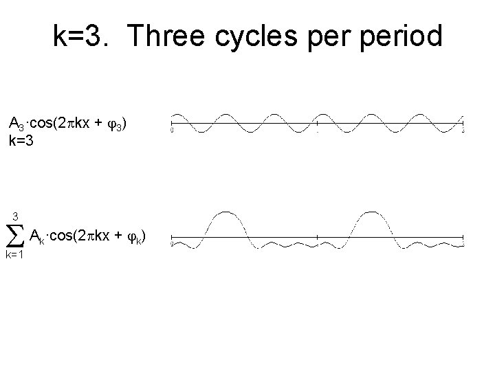 k=3. Three cycles period A 3·cos(2 kx + 3) k=3 3 A ·cos(2 kx