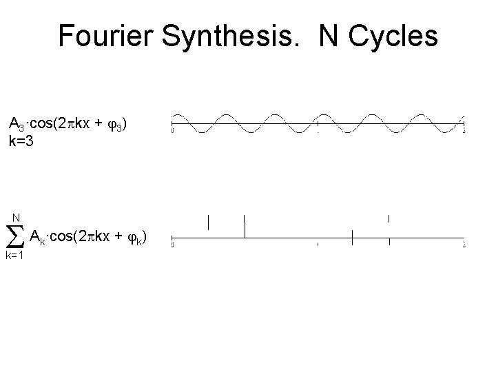 Fourier Synthesis. N Cycles A 3·cos(2 kx + 3) k=3 N A ·cos(2 kx