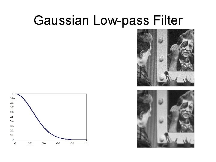 Gaussian Low-pass Filter 