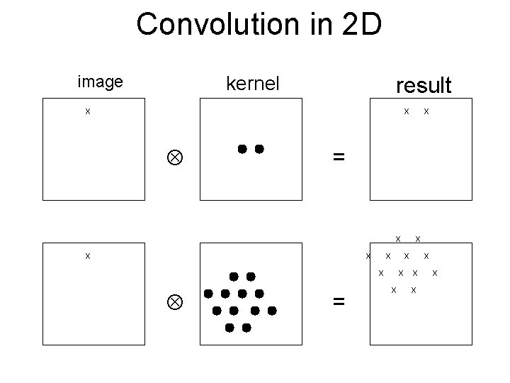 Convolution in 2 D image kernel result x x = x x x 