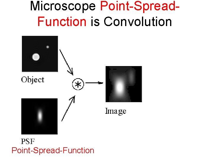 Microscope Point-Spread. Function is Convolution Point-Spread-Function 