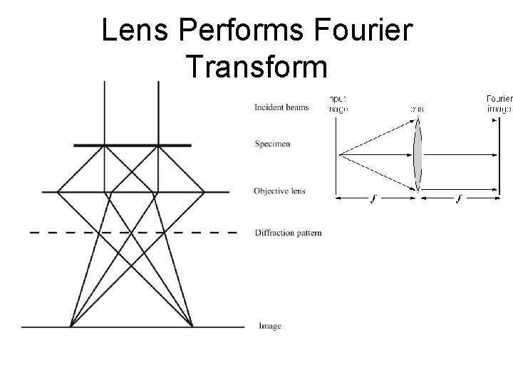 Lens Performs Fourier Transform 