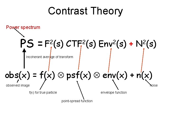 Contrast Theory Power spectrum PS = F 2(s) CTF 2(s) Env 2(s) + N