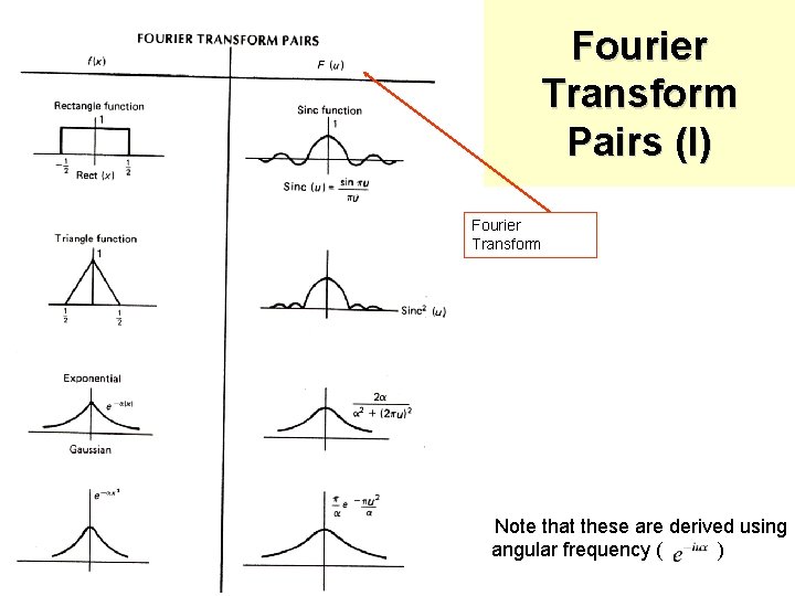 Fourier Transform Pairs (I) Fourier Transform Note that these are derived using angular frequency