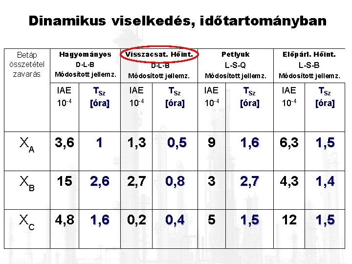 Dinamikus viselkedés, időtartományban Hagyományos Betáp D-L-B összetétel Módosított jellemz. zavarás Visszacsat. Hőint. Petlyuk Előpárl.