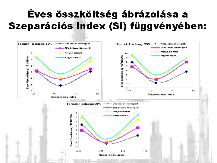 Éves összköltség ábrázolása a Szeparációs Index (SI) függvényében: 