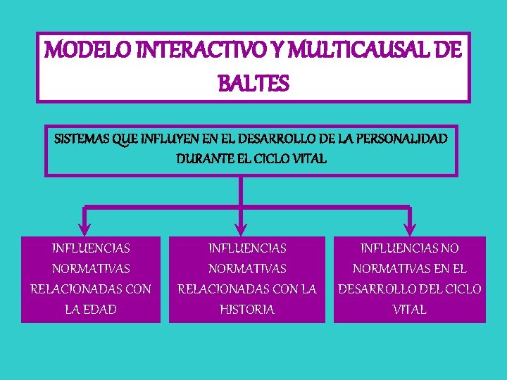 MODELO INTERACTIVO Y MULTICAUSAL DE BALTES SISTEMAS QUE INFLUYEN EN EL DESARROLLO DE LA