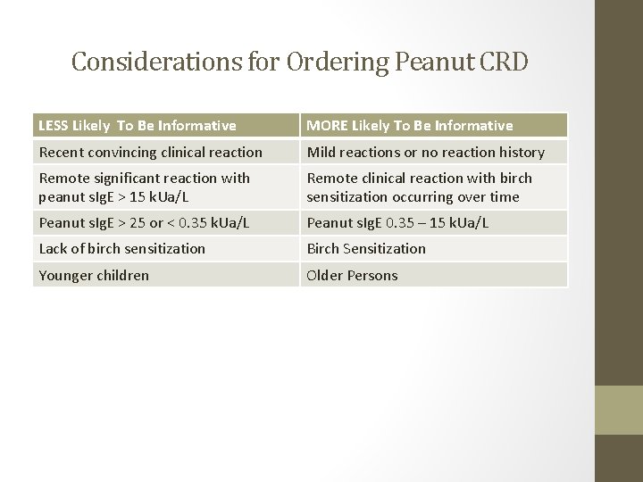 Considerations for Ordering Peanut CRD LESS Likely To Be Informative MORE Likely To Be