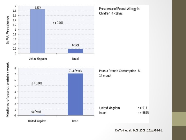Du Toit et al. JACI. 2008: 122; 984 -91. 