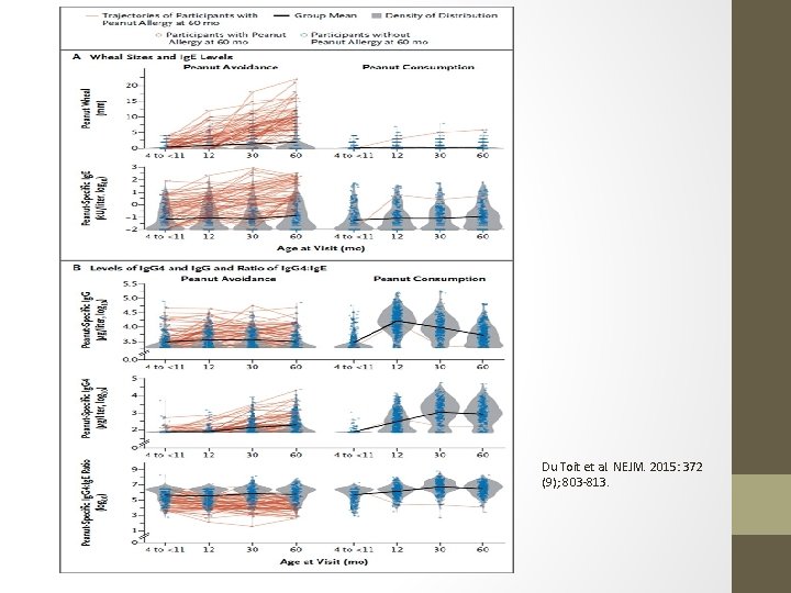 Du Toit et al. NEJM. 2015: 372 (9); 803 -813. 