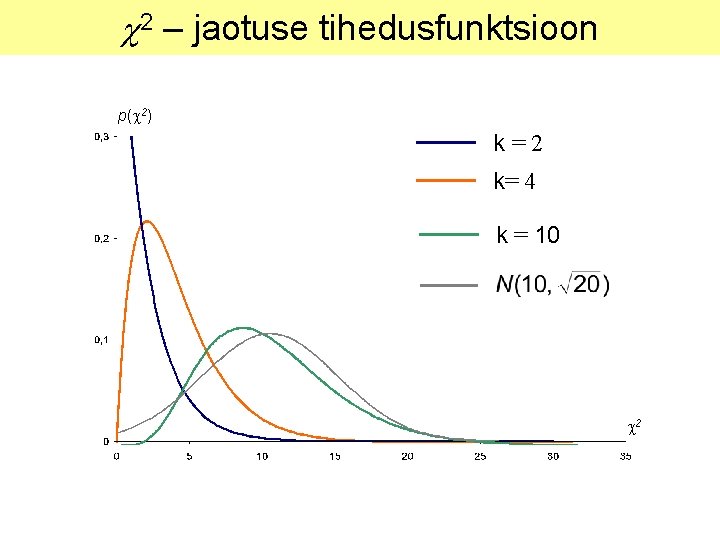  2 – jaotuse tihedusfunktsioon p(c 2) k=2 k= 4 k = 10 c