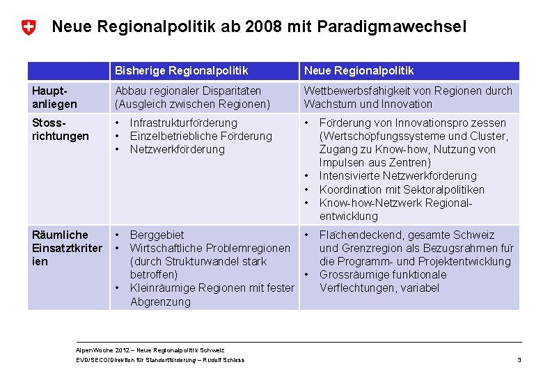 Neue Regionalpolitik ab 2008 mit Paradigmawechsel Bisherige Regionalpolitik Neue Regionalpolitik Hauptanliegen Abbau regionaler Disparita