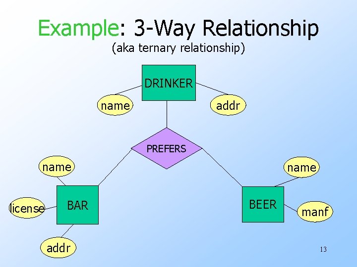 Example: 3 -Way Relationship (aka ternary relationship) DRINKER name addr PREFERS name license BAR