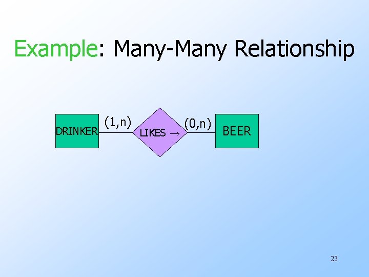 Example: Many-Many Relationship DRINKER (1, n) LIKES → (0, n) BEER 23 