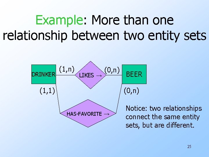 Example: More than one relationship between two entity sets DRINKER (1, n) LIKES →