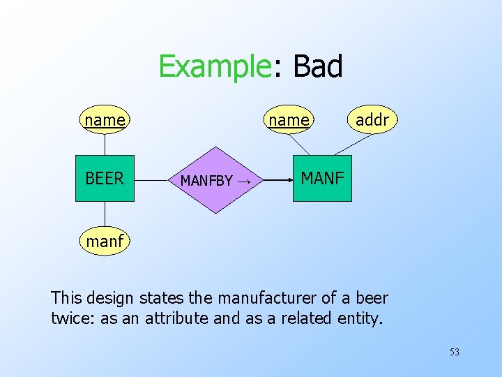 Example: Bad name BEER name MANFBY → addr MANF manf This design states the