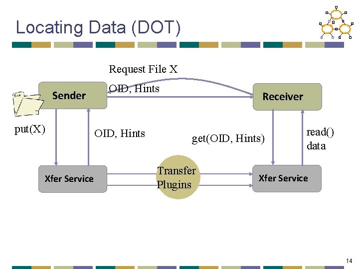 Locating Data (DOT) Request File X Sender put(X) Xfer Service OID, Hints Receiver get(OID,