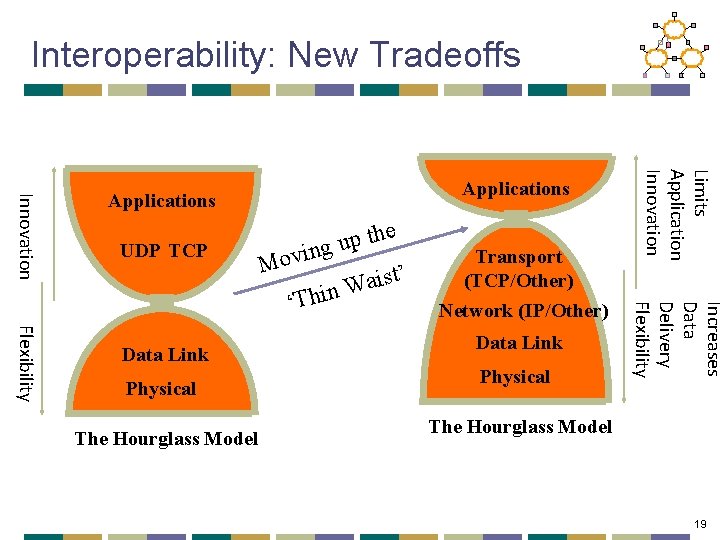 Interoperability: New Tradeoffs UDP TCP Physical The Hourglass Model Transport (TCP/Other) Network (IP/Other) Data