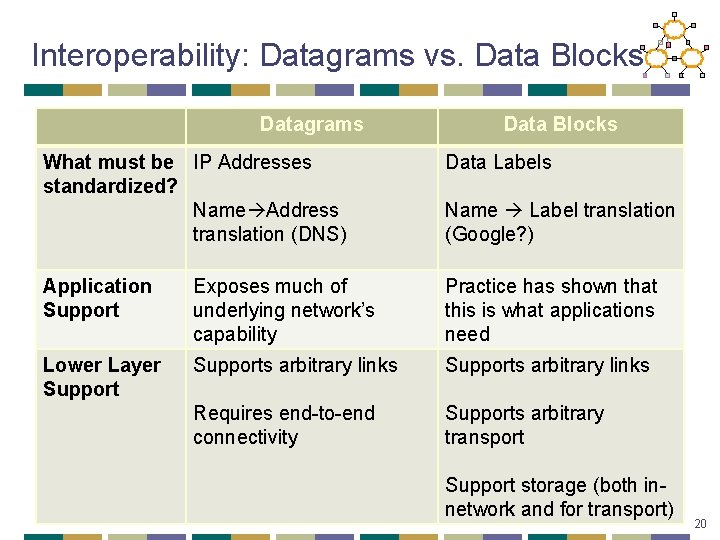 Interoperability: Datagrams vs. Data Blocks Datagrams Data Blocks What must be IP Addresses standardized?