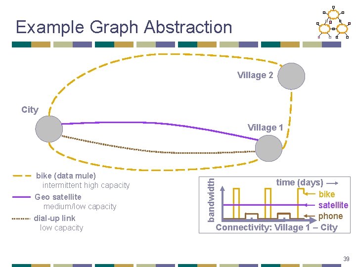 Example Graph Abstraction Village 2 City Village 1 time (days) bike satellite phone Connectivity: