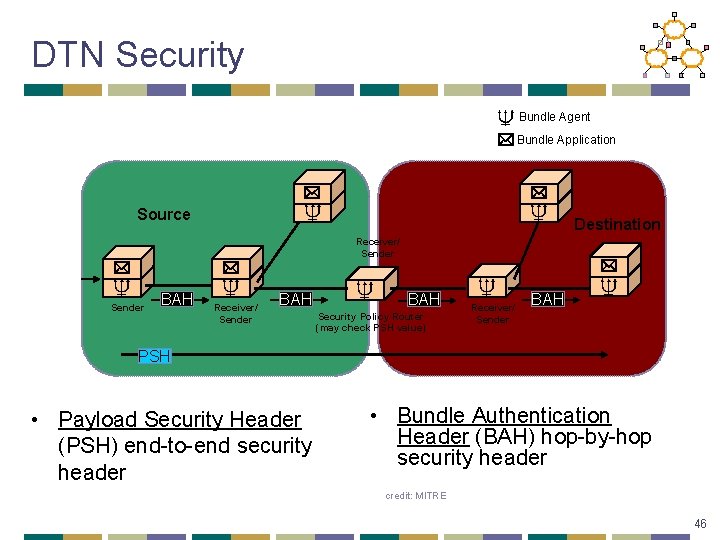 DTN Security Bundle Agent Bundle Application Source Destination Receiver/ Sender BAH Security Policy Router