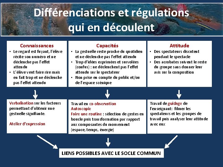 Différenciations et régulations qui en découlent Connaissances Capacités Attitude • Le regard est fuyant,