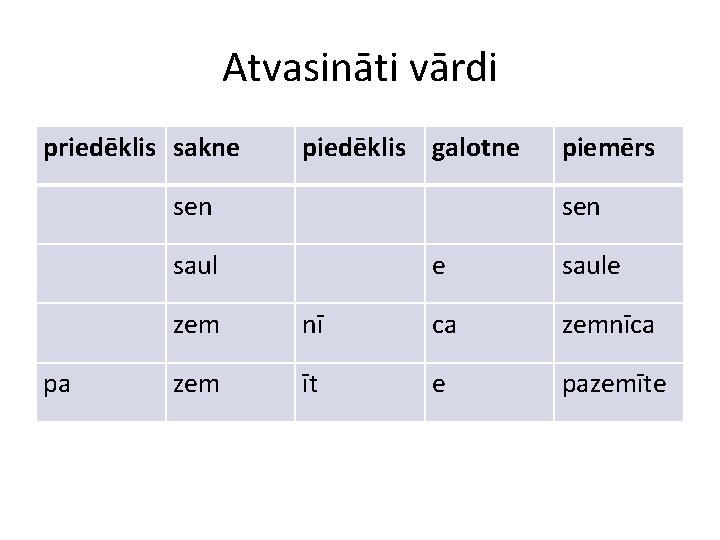 Atvasināti vārdi priedēklis sakne piedēklis galotne sen saul pa piemērs e saule zem nī