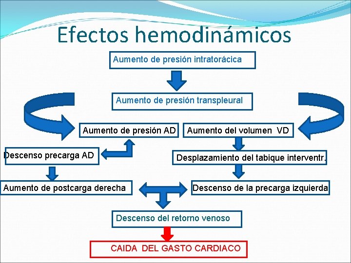 Efectos hemodinámicos Aumento de presión intratorácica Aumento de presión transpleural Aumento de presión AD
