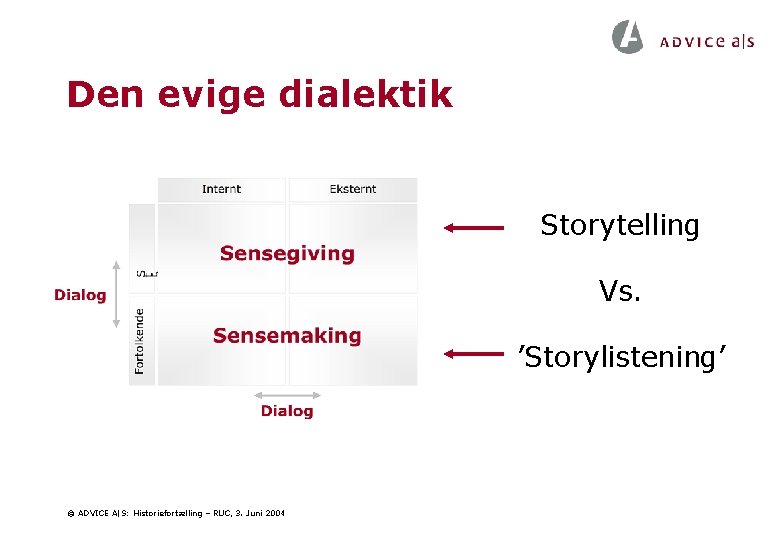 Den evige dialektik Storytelling Vs. ’Storylistening’ © ADVICE A|S: Historiefortælling – RUC, 3. Juni Den evige dialektik Storytelling Vs. ’Storylistening’ © ADVICE A|S: Historiefortælling – RUC, 3. Juni