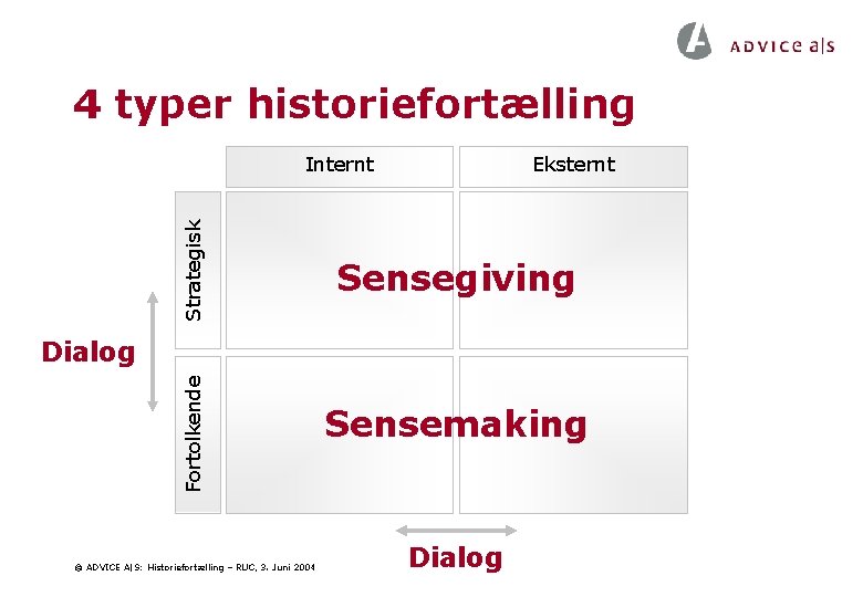 4 typer historiefortælling Strategisk Internt Eksternt Sensegiving Fortolkende Dialog © ADVICE A|S: Historiefortælling – 4 typer historiefortælling Strategisk Internt Eksternt Sensegiving Fortolkende Dialog © ADVICE A|S: Historiefortælling –