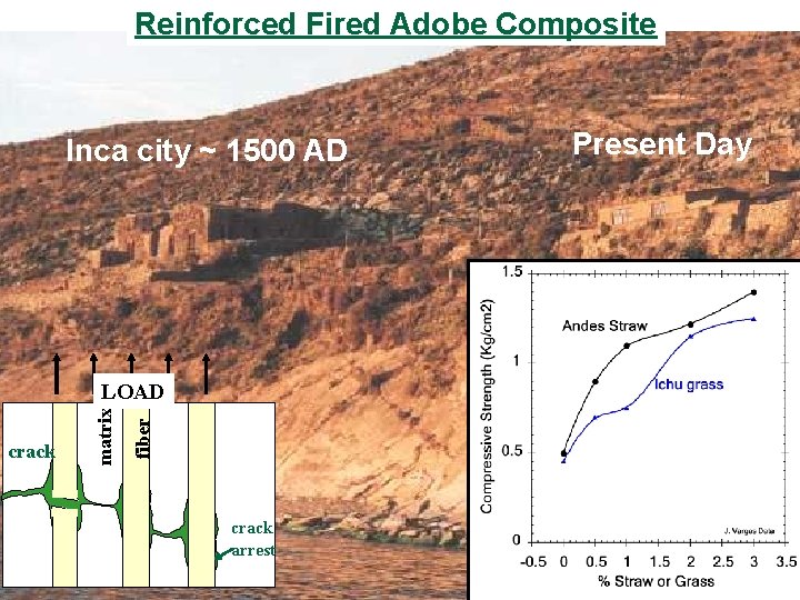 Reinforced Fired Adobe Composite Inca city ~ 1500 AD fiber crack matrix LOAD crack