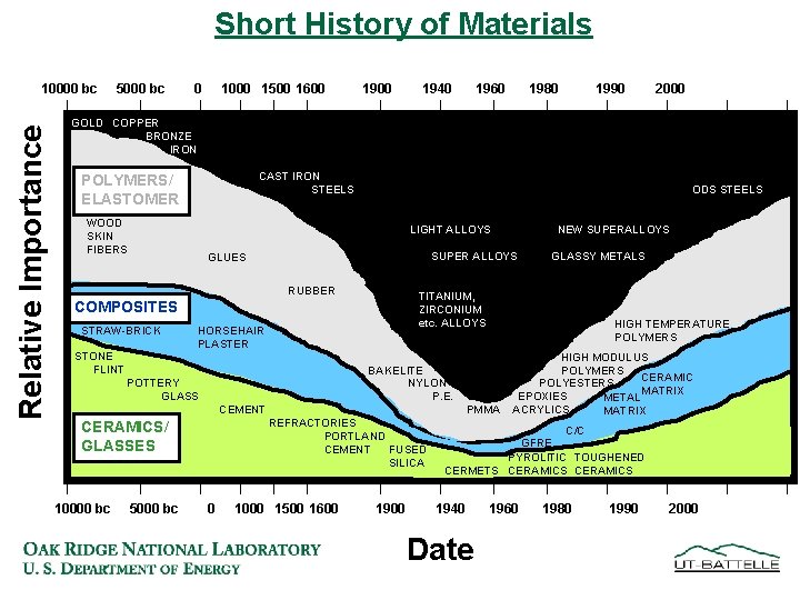 Short History of Materials Relative Importance 10000 bc 5000 bc 0 1000 1500 1600