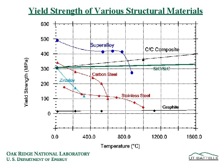 Yield Strength of Various Structural Materials Si. C/Si. C 