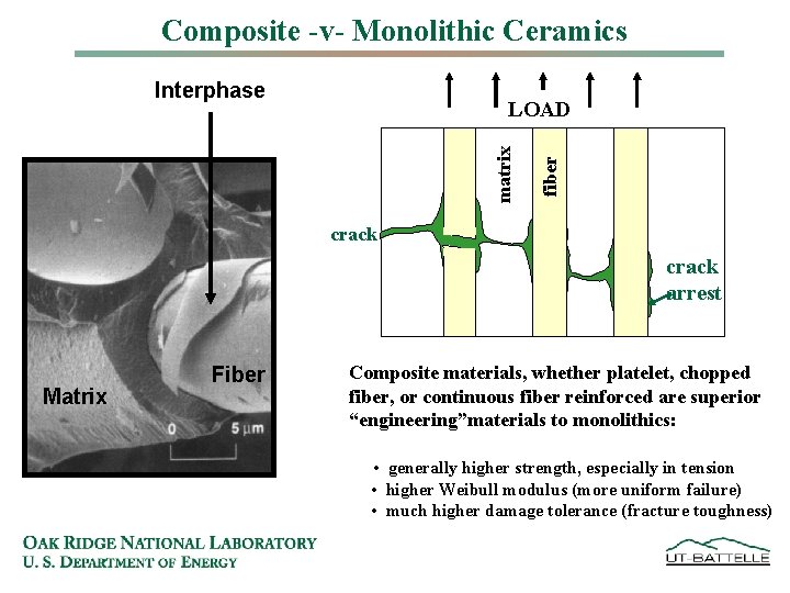 Composite -v- Monolithic Ceramics Interphase fiber matrix LOAD crack arrest Matrix Fiber Composite materials,