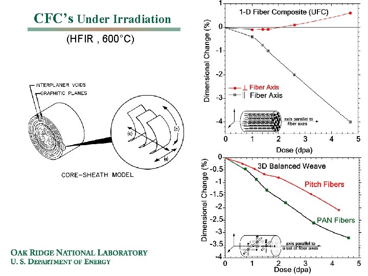 CFC’s Under Irradiation (HFIR , 600°C) 