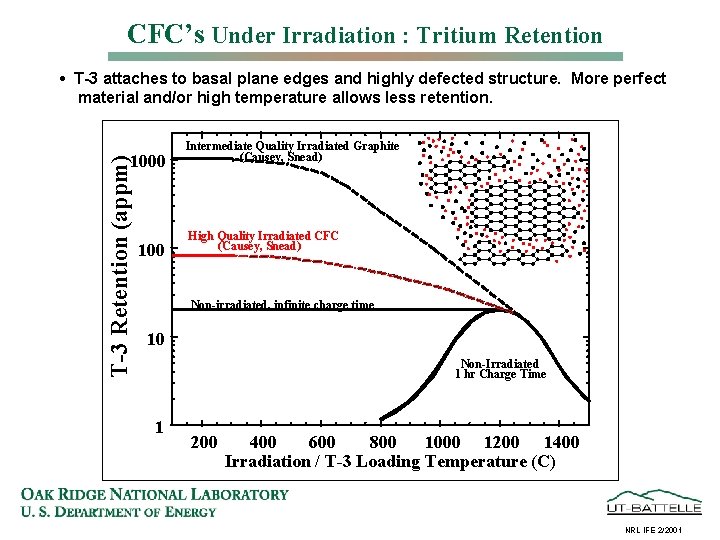 CFC’s Under Irradiation : Tritium Retention • T-3 attaches to basal plane edges and