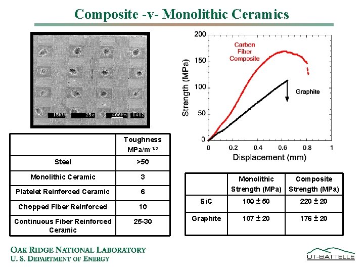 Composite -v- Monolithic Ceramics Toughness MPa/m-1/2 Steel >50 Monolithic Ceramic 3 Platelet Reinforced Ceramic