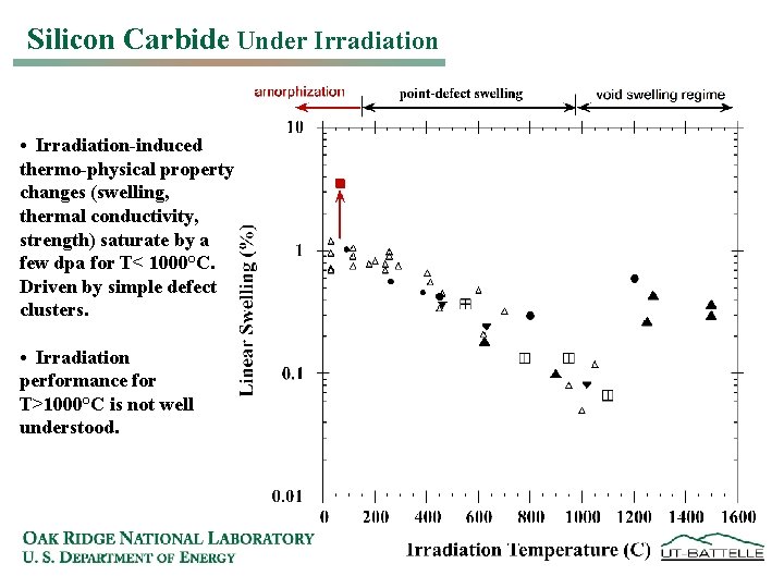 Silicon Carbide Under Irradiation • Irradiation-induced thermo-physical property changes (swelling, thermal conductivity, strength) saturate