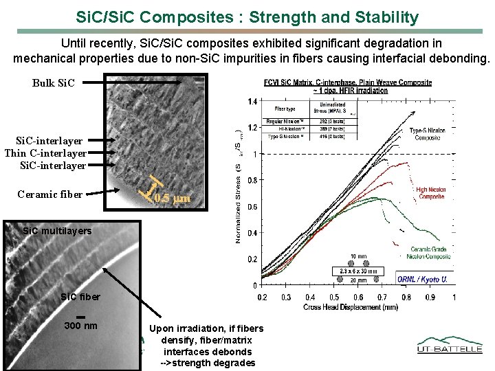 Si. C/Si. C Composites : Strength and Stability Until recently, Si. C/Si. C composites