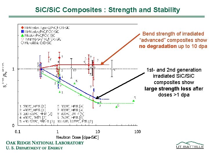 Si. C/Si. C Composites : Strength and Stability Bend strength of irradiated “advanced” composites