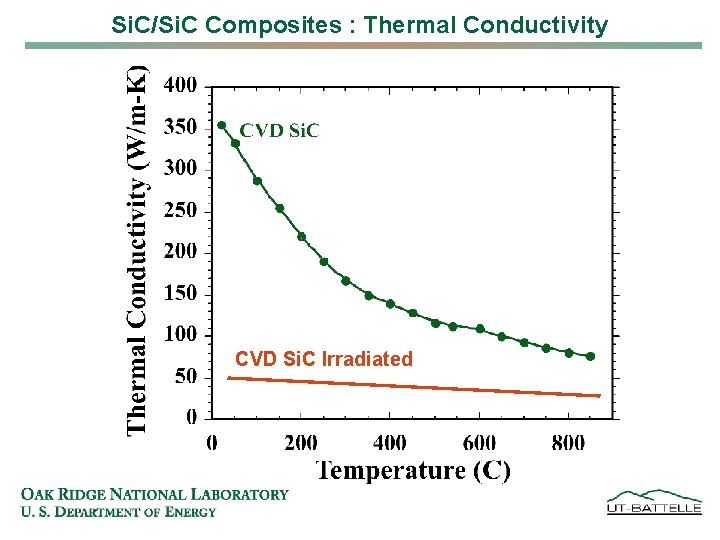 Si. C/Si. C Composites : Thermal Conductivity CVD Si. C Irradiated 