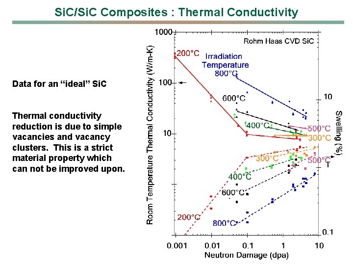 Si. C/Si. C Composites : Thermal Conductivity Data for an “ideal” Si. C Thermal