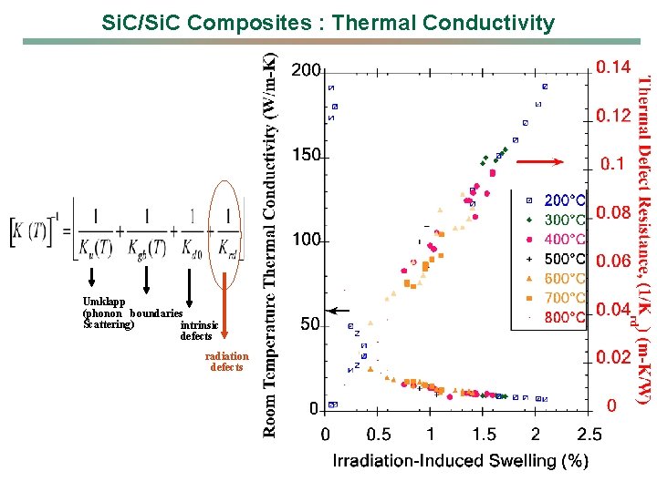 Si. C/Si. C Composites : Thermal Conductivity Umklapp (phonon boundaries Scattering) intrinsic defects radiation